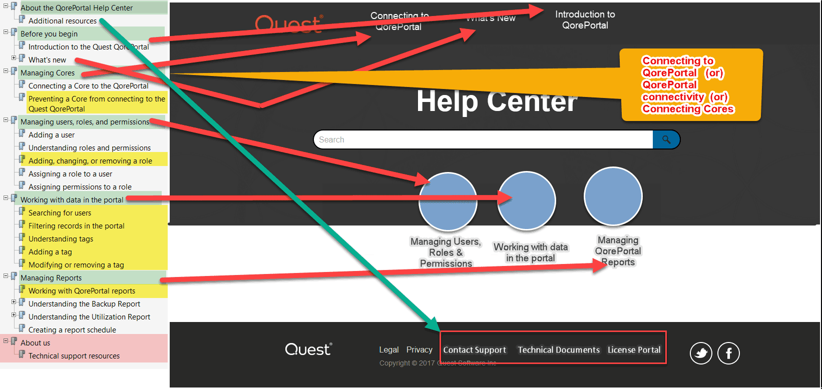 QorePortal topic linkages